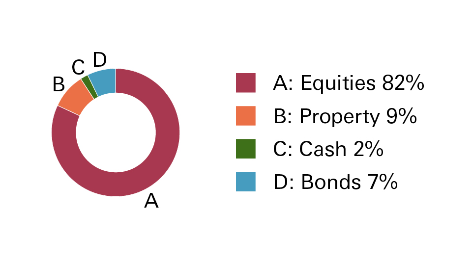 Adventurous portfolio pie chart showing Equities at 82%, Property 9%, Cash 2% and Bonds 7%.