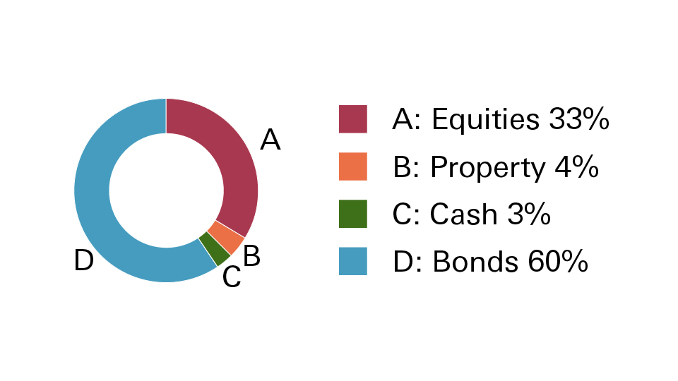Conservative portfolio pie chart, showing Equities at 33%, Property 4%, Cash 3% and Bonds 60%.