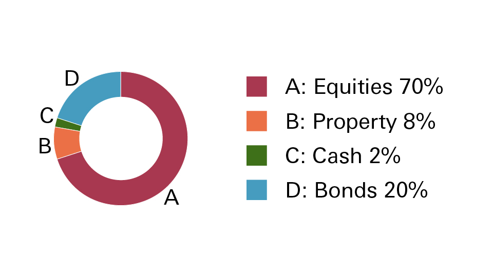 Dynamic portfolio pie chart, showing Equities at 70%, Property 8%, Cash 2% and Bonds 20%.