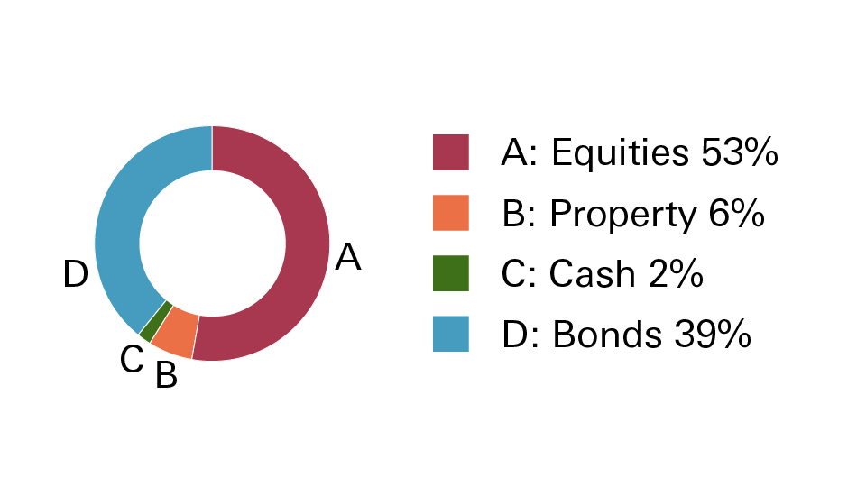 Balanced portfolio pie chart showing: Equities 53%, Property 6%, Cash 2% and Bonds 39%.