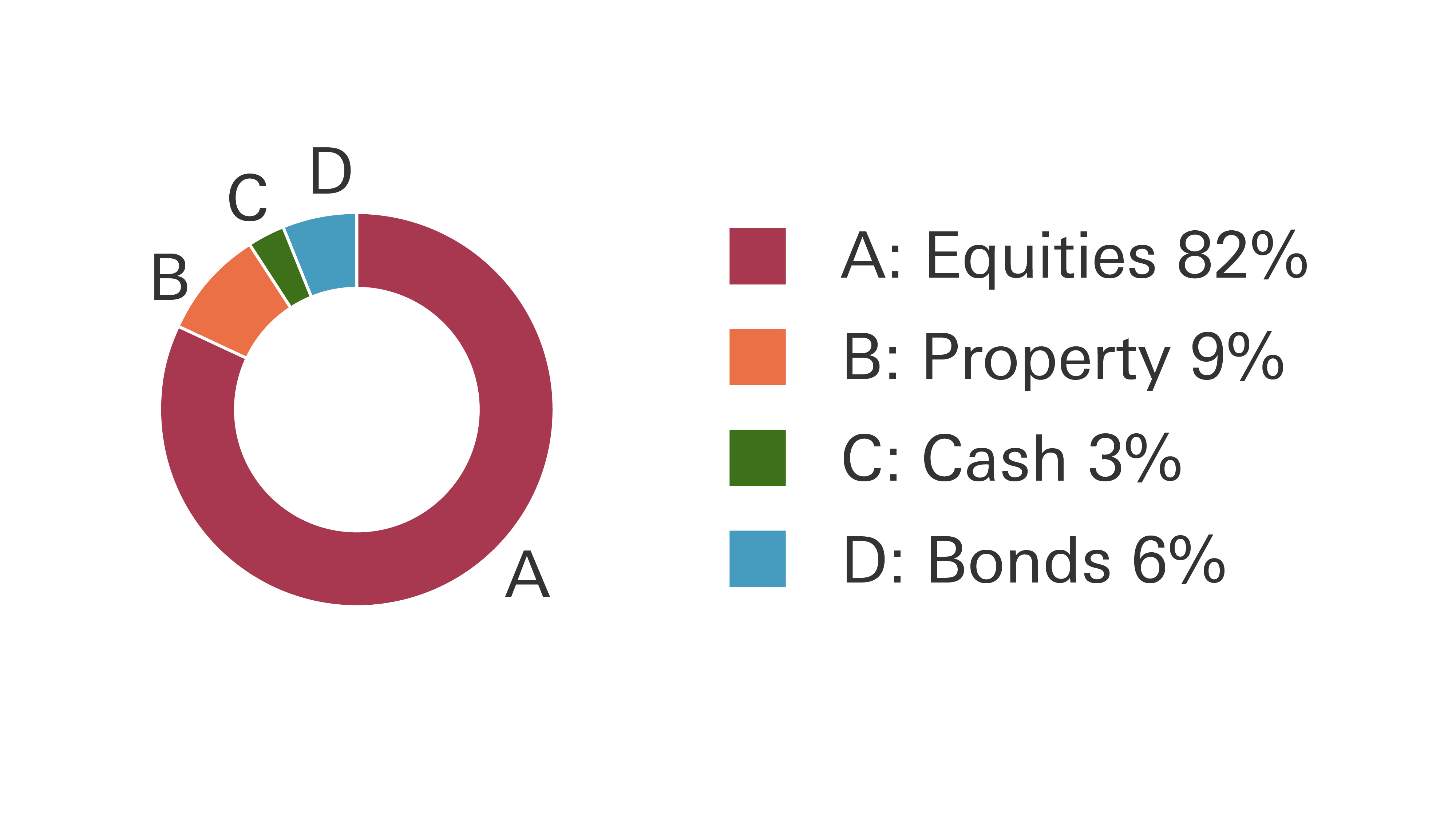 Adventurous portfolio pie chart showing Equities at 82%, Property 9%, Cash 3% and Bonds 6%.