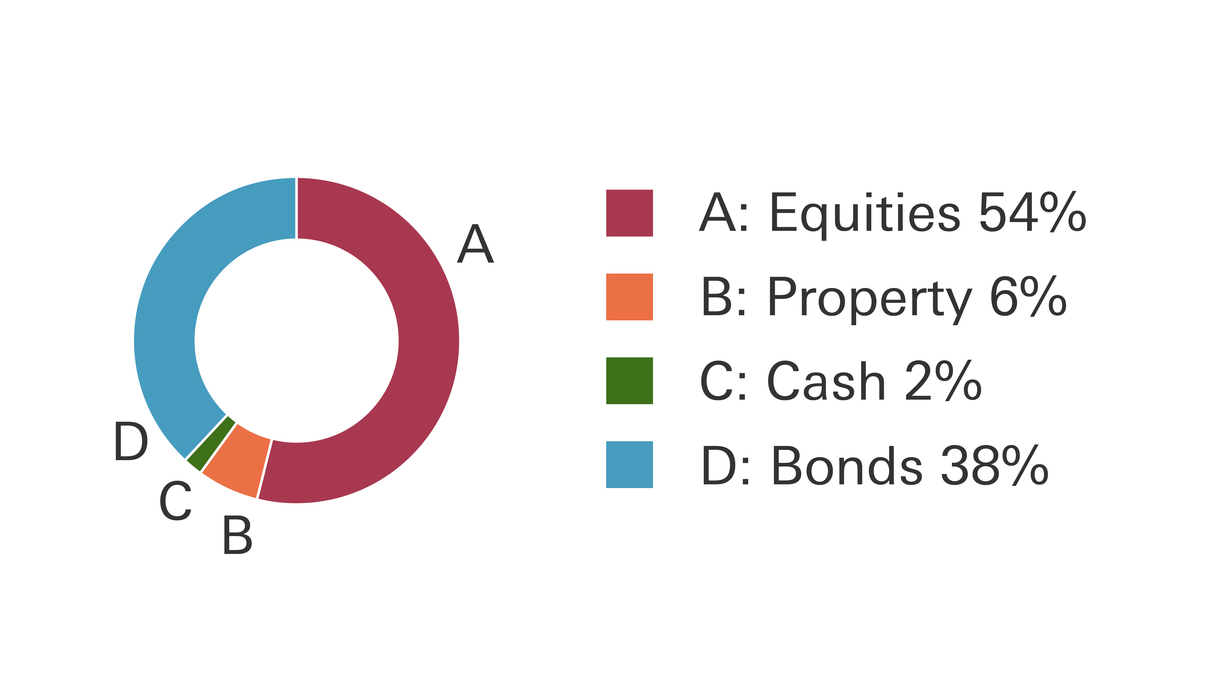 Balanced portfolio pie chart, showing Equities at 54%, Property 6%, Cash 2% and Bonds 38%.