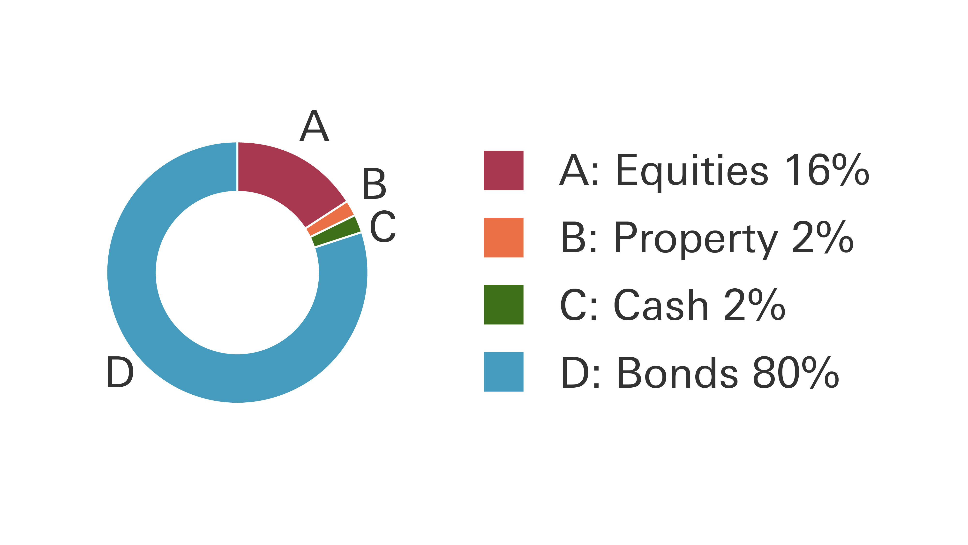 Cautious portfolio pie chart, showing Equities at 16%, Property 2%, Cash 2% and Bonds 80%.