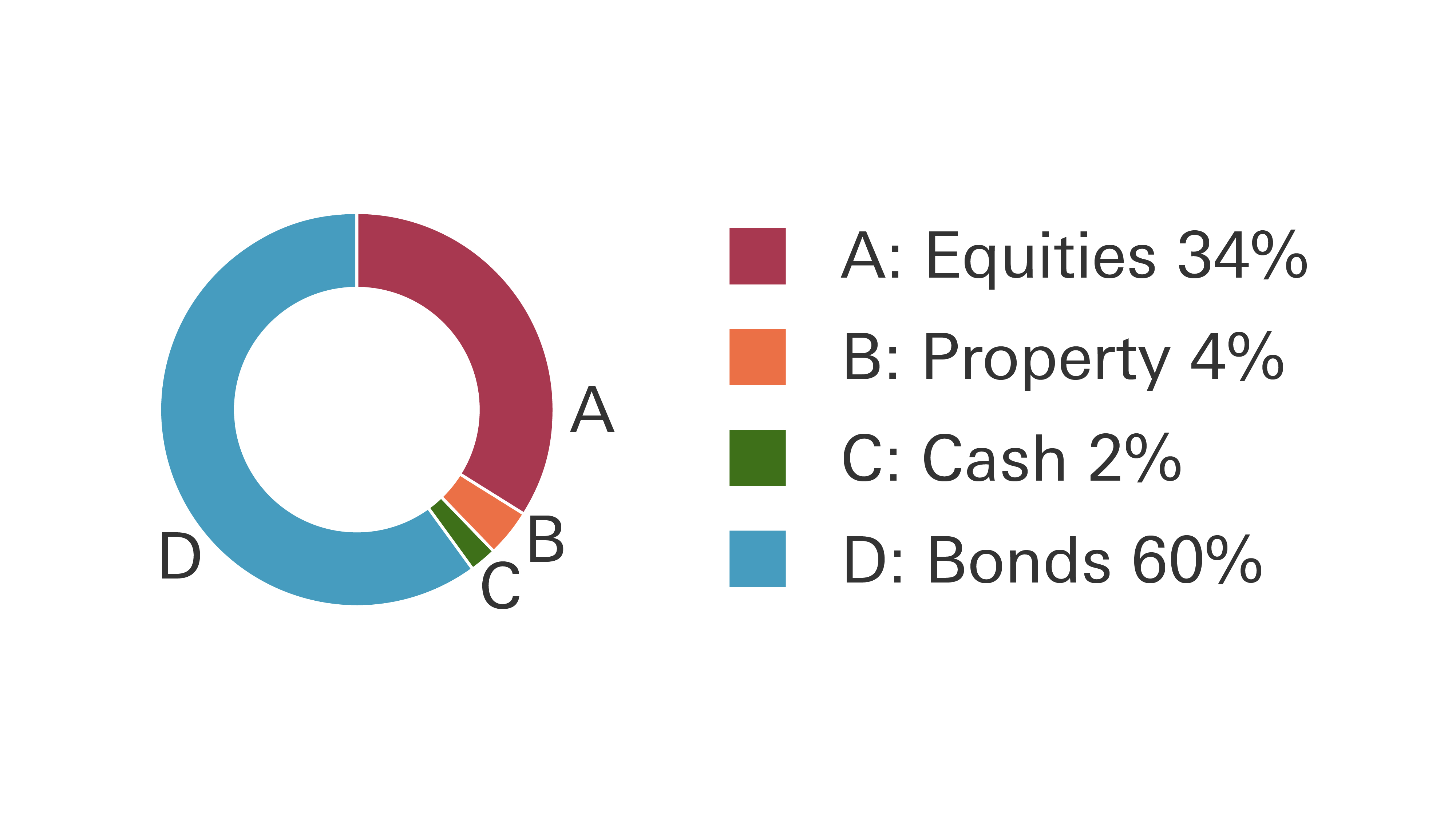 Conservative portfolio pie chart, showing Equities at 34%, Property 4%, Cash 2% and Bonds 60%.
