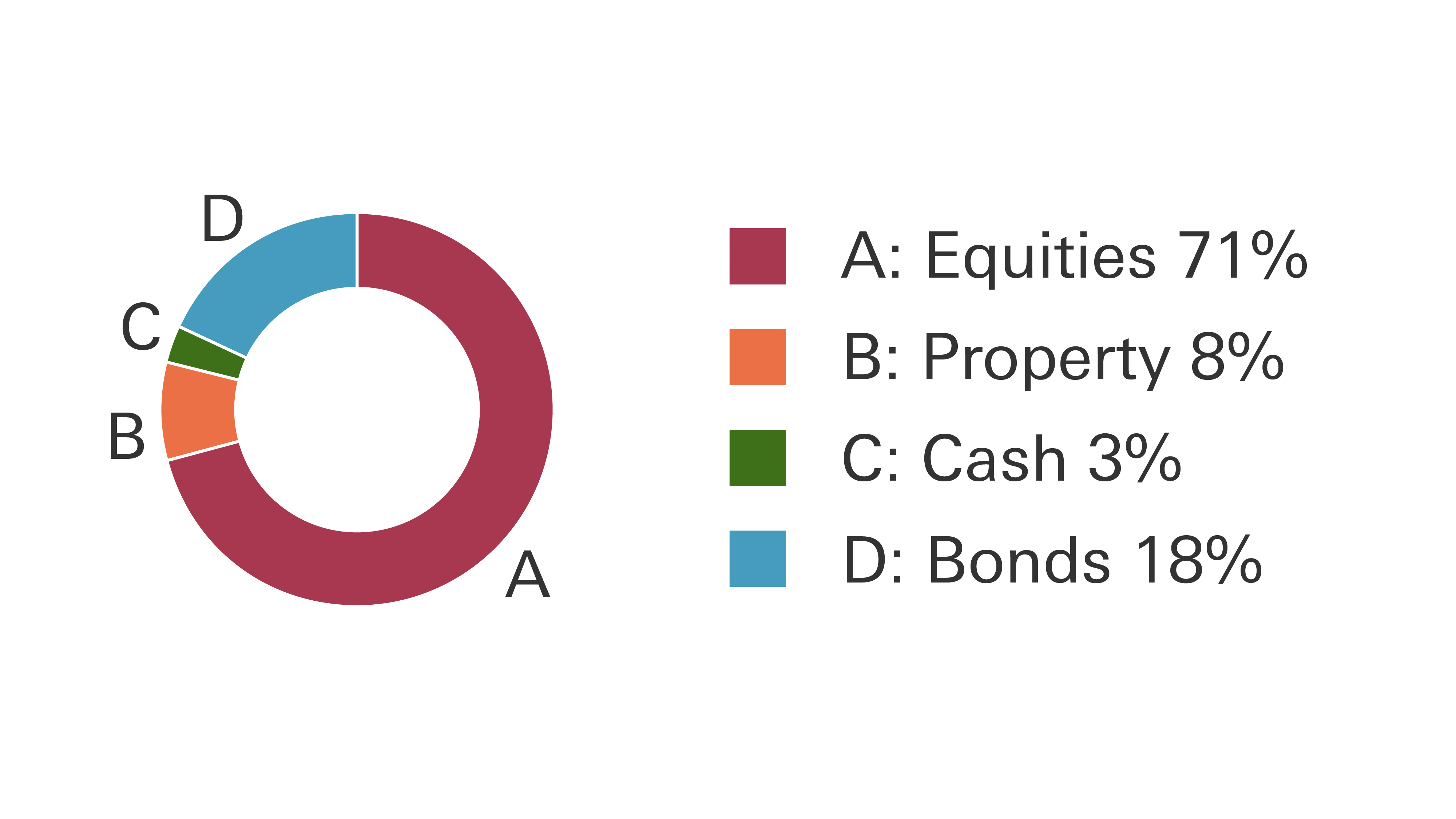 Dynamic portfolio pie chart, showing Equities at 71%, Property 8%, Cash 3% and Bonds 18%