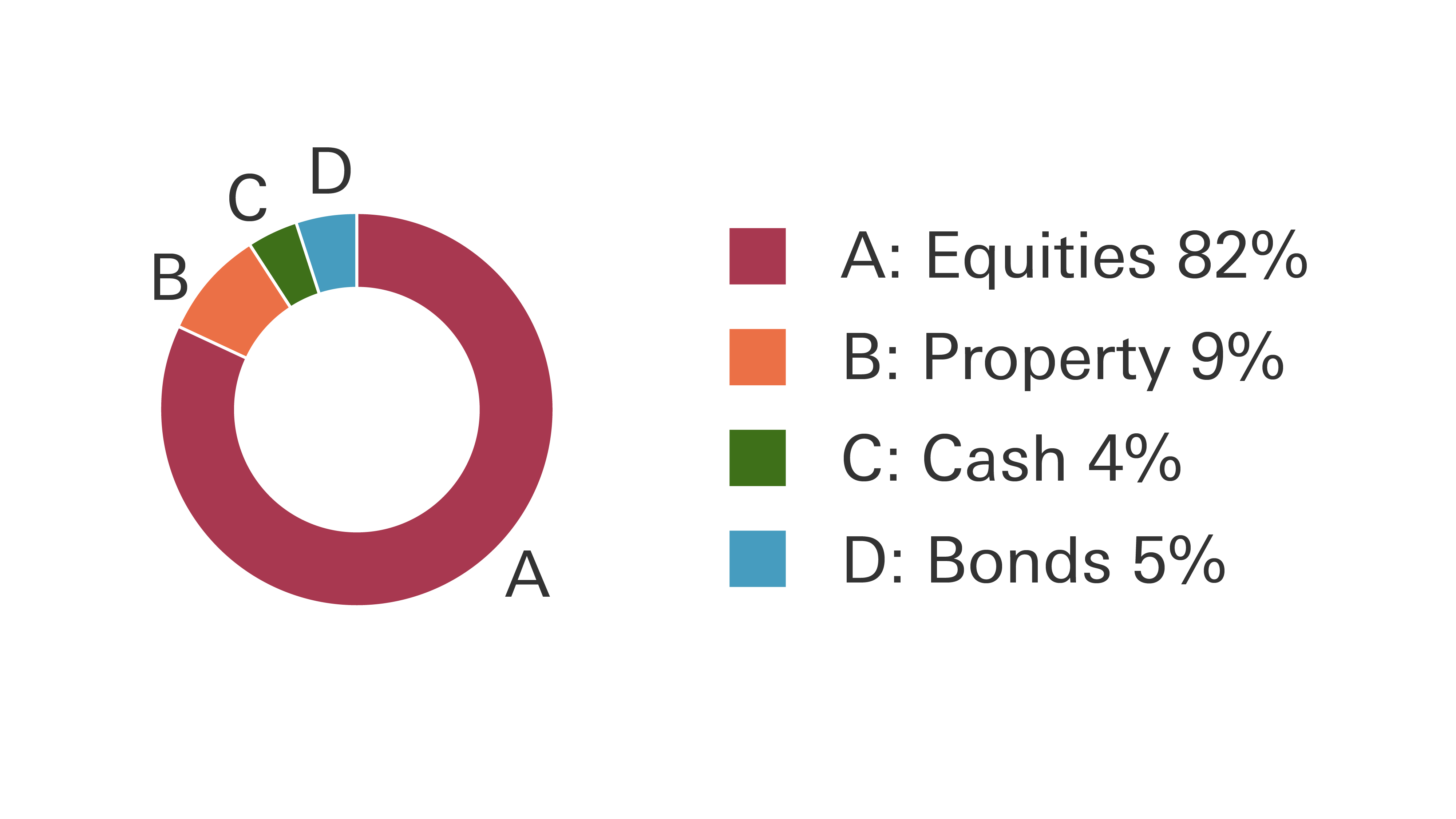 Adventurous portfolio pie chart showing: Equities 82%, Property 9%, Bonds 5% and Cash 4%