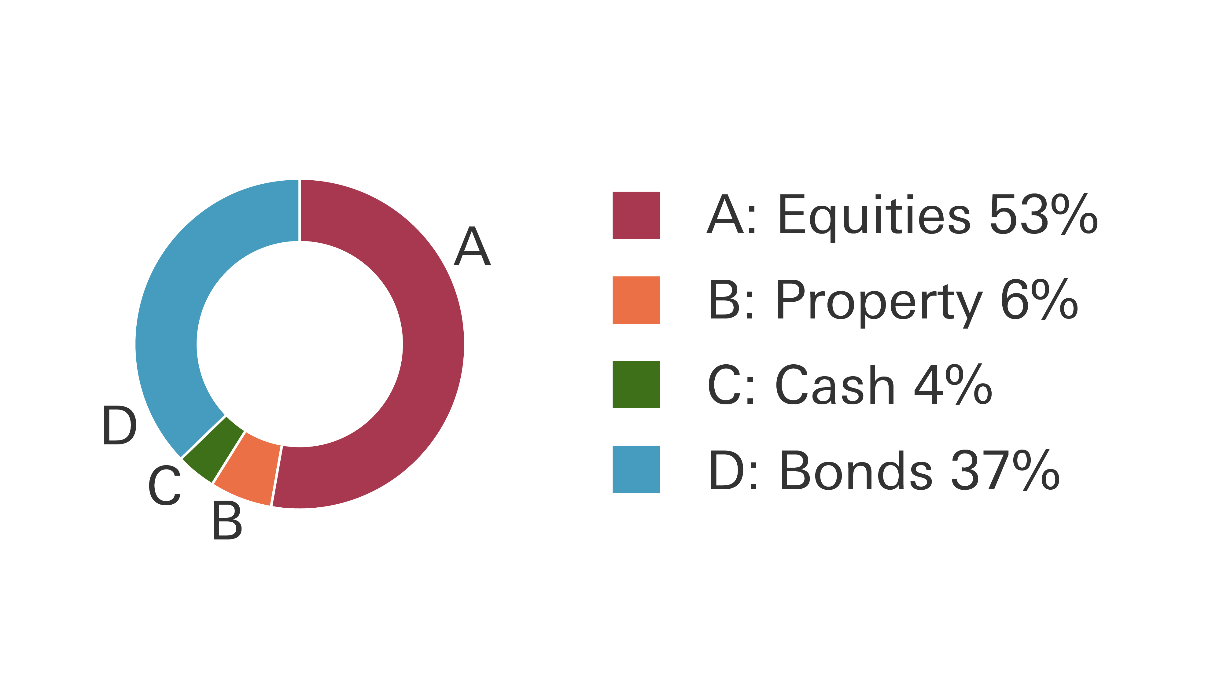Balanced portfolio pie chart showing: Equities 53%, Bonds 37%, Property 6% and Cash 4%