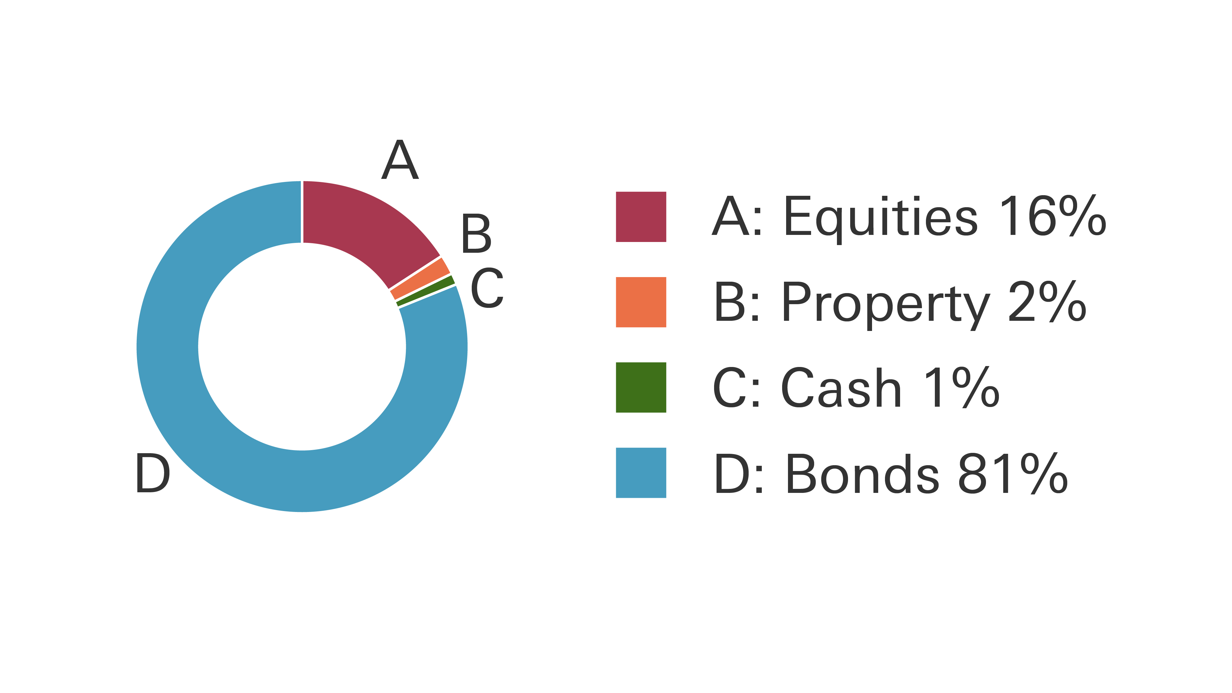 Cautious portfolio pie chart showing: Bonds 81%, Equities 16%, Property 2% and Cash 1%