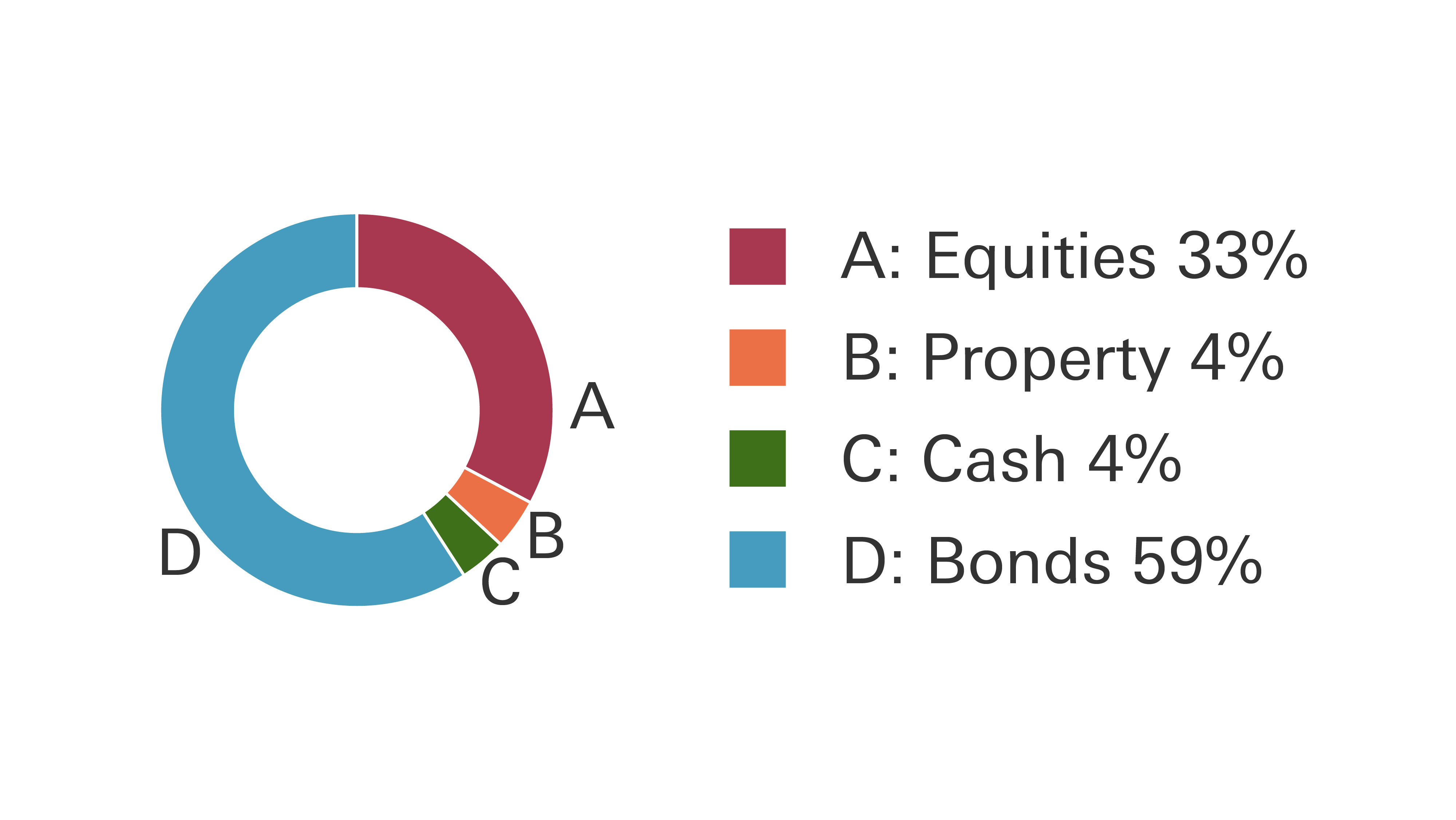 Conservative portfolio pie chart showing: Bonds 59%, Equities 33%, Property 4% and Cash 4%