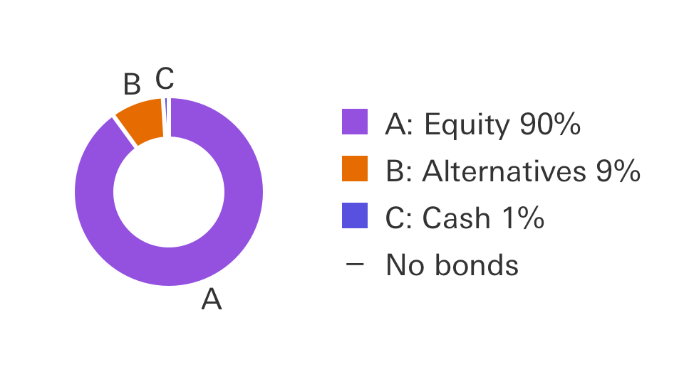 Adventurous portfolio example: Equity 90%, Alternatives 9%, Cash 1%, No Bonds