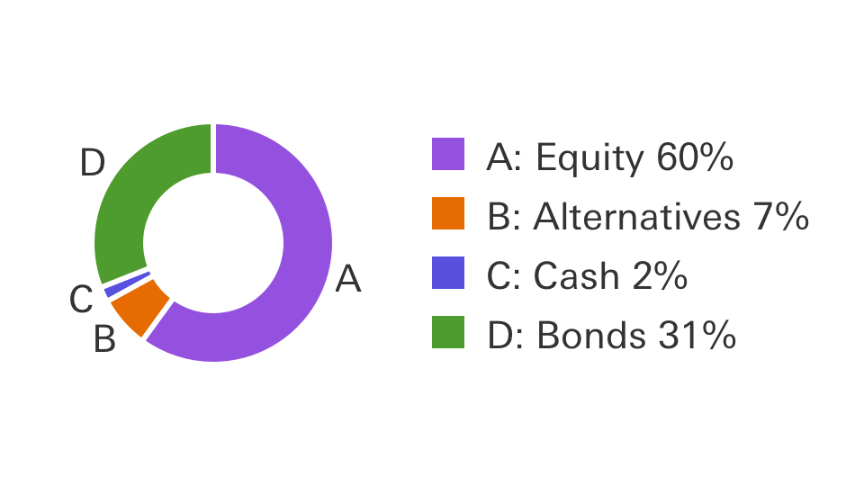 Balanced portfolio example: Equity 60%, Alternatives 7%, Cash 2%, Bonds 31%
