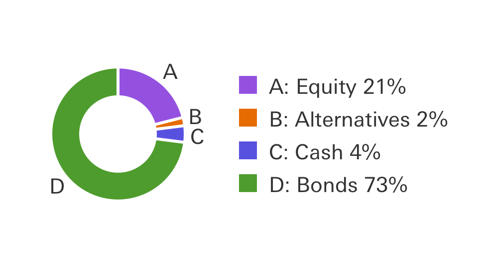 Cautious portfolio example : Equity 21%, Alternatives 2%, Cash 4%, Bonds 73%