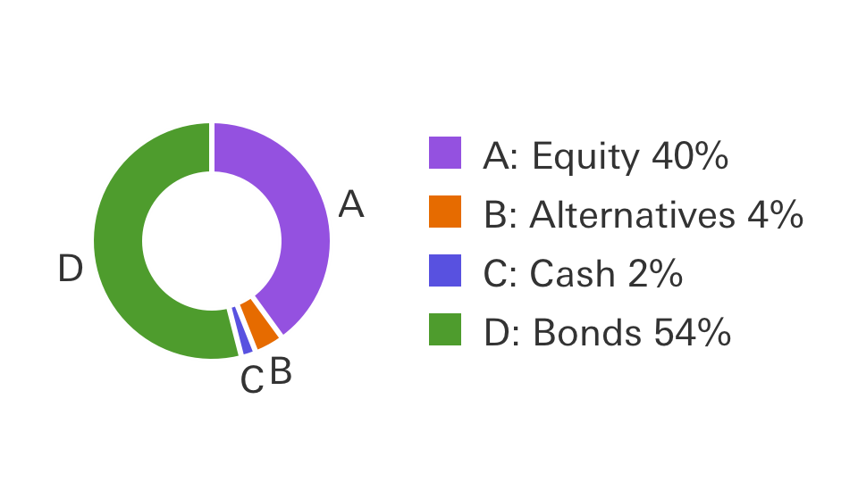 Conservative portfolio example: Equity 40%, Alternatives 4%, Cash 2%, Bonds 54%