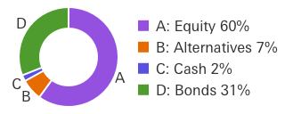 Balanced portfolio example: Equity 60%, Alternatives 7%, Cash 2%, Bonds 31%