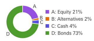 Cautious portfolio example : Equity 21%, Alternatives 2%, Cash 4%, Bonds 73%