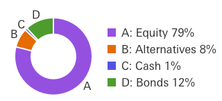 Dynamic portfolio example: Equity 79%, Alternatives 8%, Cash 1%, Bonds 12%