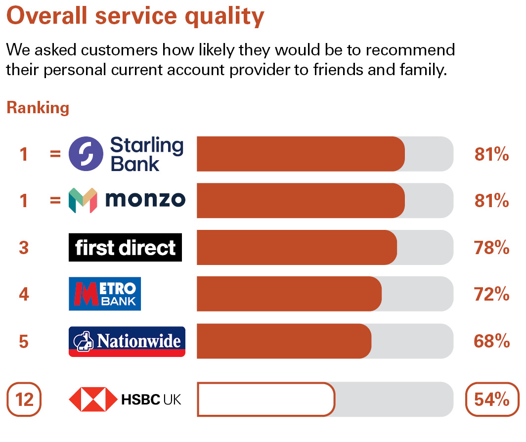 Overall Service Quality. We asked customers how likely they would be to recommend their personal current account provider to friends and family. Ranking: equal 1 Starling bank 81% equal 1 Monzo 81% 3 first direct 78% 4 Metro bank 72% 5 Nationwide 68% 12 HSBC UK 54%.
