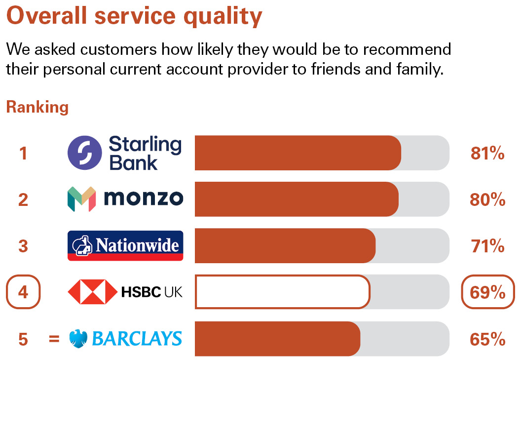 Overall Service Quality. We asked customers how likely they would be to recommend their personal current account provider to friends and family. Ranking: 1 Starling Bank 81% 2 Monzo 80% 3 Nationwide 71% 4 HSBC UK 69% equal 5 Barclays 65%