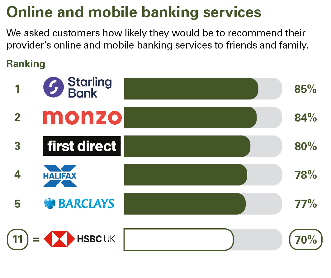 Online and mobile banking services. We asked customers how likely they would be to recommend their provider’s online and mobile banking services to friends and family. Ranking: 1 Starling Bank 85% 2 Monzo 84% 3 first direct 80% 4 Halifax 78% 5 Barclays 77% equal 11 HSBC UK 70%.