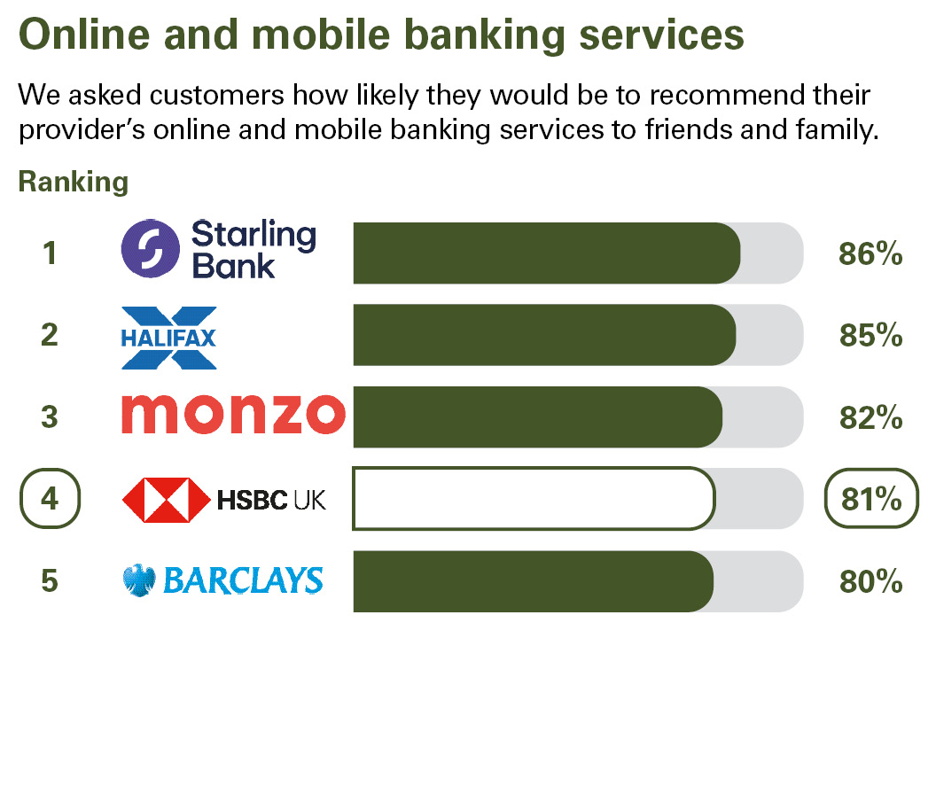 Online and mobile banking services. We asked customers how likely they would be to recommend their provider’s online and mobile banking services to friends and family. Ranking: 1 Starling Bank 86% 2 Halifax 85% 3 Monzo 82% 4 HSBC UK 81% 5 Barclays 80%