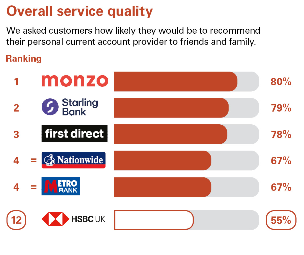 Overall Service Quality. We asked customers how likely they would be to recommend their personal current account provider to friends and family. Ranking: 1 Monzo 80% 2 Starling bank 79% 3 first direct 78% equal 4 Nationwide 67% equal 4 Metro bank 67% 12 HSBC UK 55%.