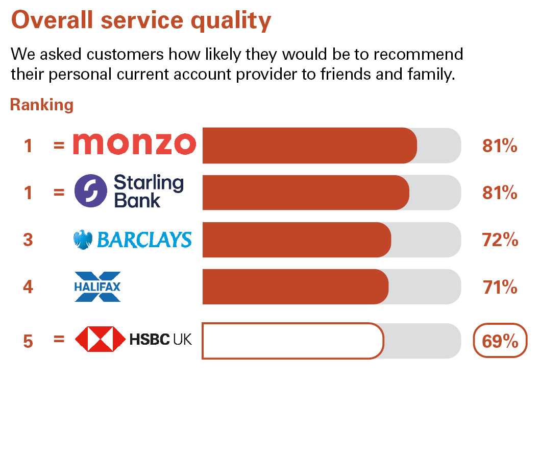 Overall Service Quality. We asked customers how likely they would be to recommend their personal current account provider to friends and family. Ranking: equal 1 Monzo 81% equal 1 Starling Bank 81% 3 Barclays 72% 4 Halifax 71% equal 5 HSBC UK 69%