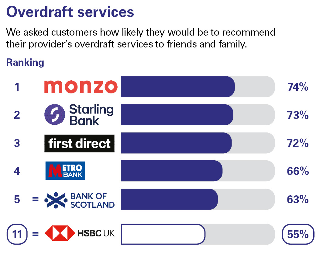 Overdraft services. We asked customers how likely they would be to recommend their provider’s overdraft services to friends and family. Ranking: 1 Monzo 74% 2 Starling Bank 73% 3 first direct 72% 4 Metro Bank 66% equal 5 Bank of Scotland 63% 11 HSBC UK 55%