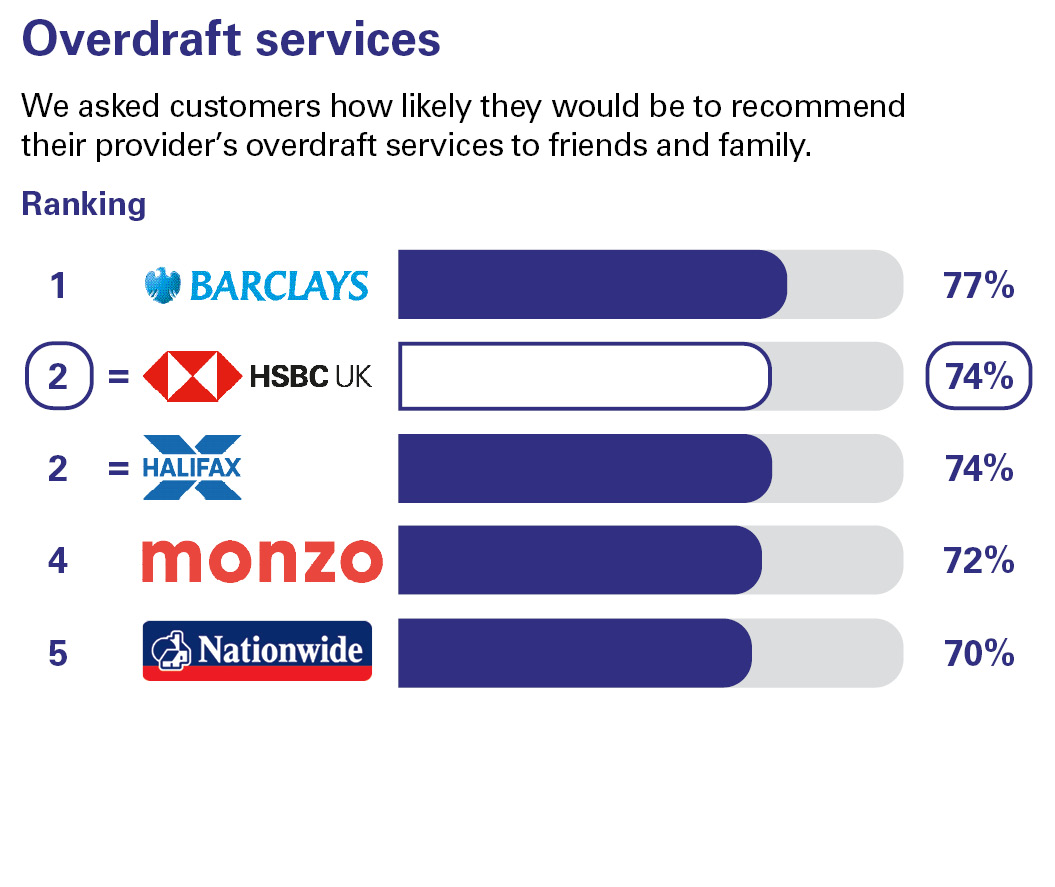 Overdraft services. We asked customers how likely they would be to recommend their provider’s overdraft services to friends and family. Ranking: 1 Barclays 77% equal 2 HSBC UK 74% equal 2 Halifax 74% 4 Monzo 72% 5 Nationwide 70%