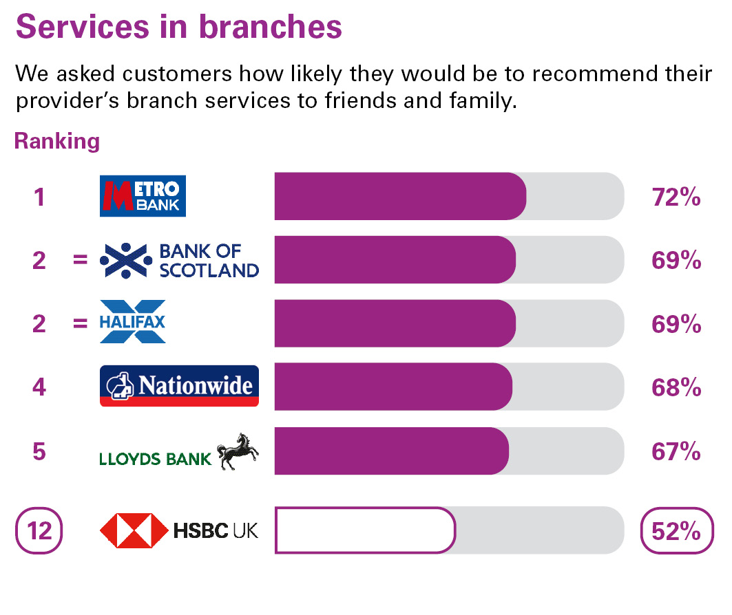 Services in branches. We asked customers how likely they would be to recommend their provider’s branch services to friends and family. Ranking: 1 Metro Bank 72% equal 2 Bank of Scotland 69% equal 2 Halifax 69% 4 Nationwide 68% 5 Lloyds Bank 67% 12 HSBC UK 52%