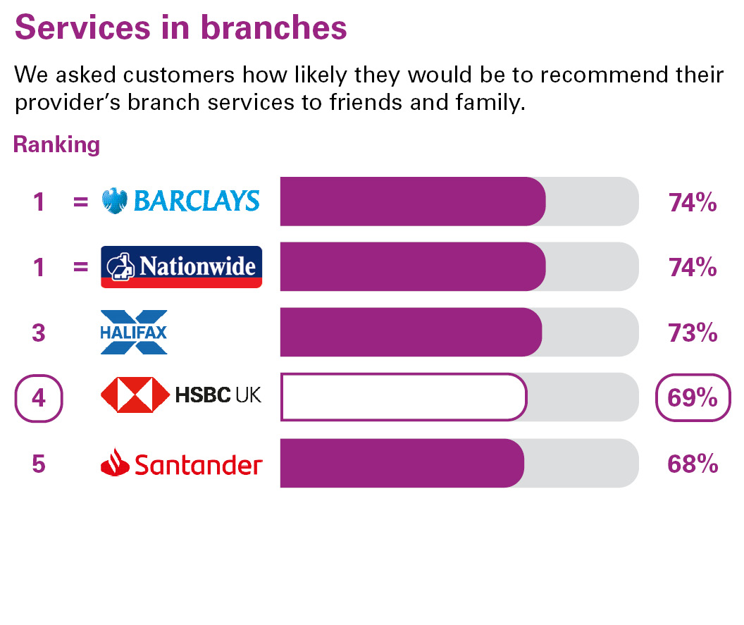 Services in branches. We asked customers how likely they would be to recommend their provider’s branch services to friends and family. Ranking: equal 1 Barclays 74% equal 1 Nationwide 74% 3 Halifax 73% 4 HSBC UK 69% 5 Santander 68%