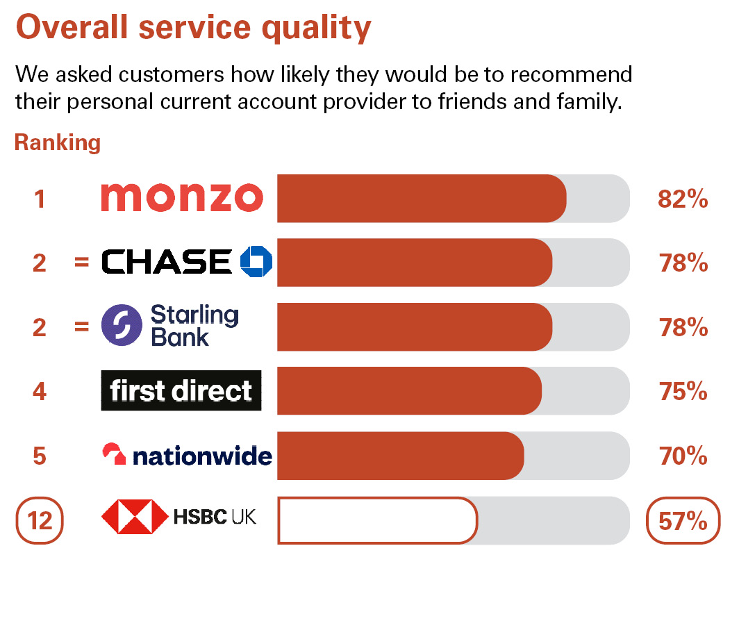 Overall Service Quality. We asked customers how likely they would be to recommend their personal current account provider to friends and family. Ranking: 1 Monzo 82% equal 2 Chase 78% equal 2 Starling Bank 78% 4 first direct 75% 5 Nationwide 70% 12 HSBC UK 57%
