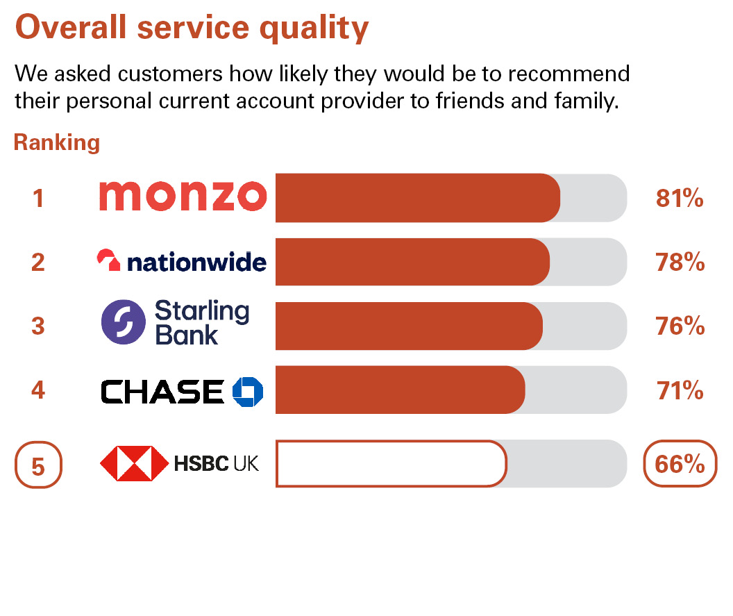 Overall Service Quality. We asked customers how likely they would be to recommend their personal current account provider to friends and family. Ranking: 1 Monzo 81% 2 Nationwide 78% 3 Starling Bank 76% 4 Chase 71% 5 HSBC UK 66%