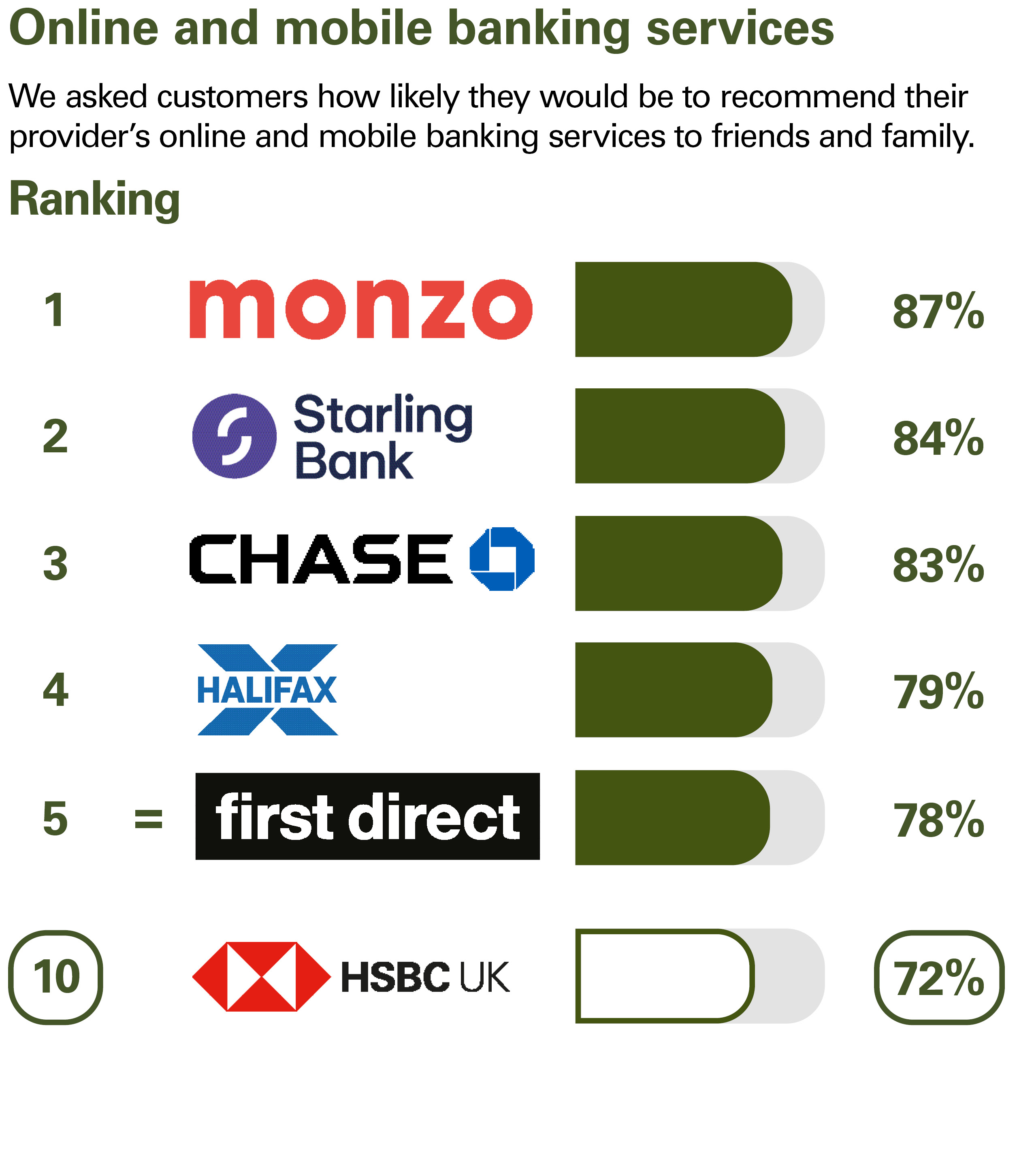 Online and mobile banking services. We asked customers how likely they would be to recommend their provider’s online and mobile banking services to friends and family. Ranking: 1 Monzo 87% 2 Starling Bank 84% 3 Chase 83% 4 Halifax 79% equal 5 first direct 78% 10 HSBC UK 72%