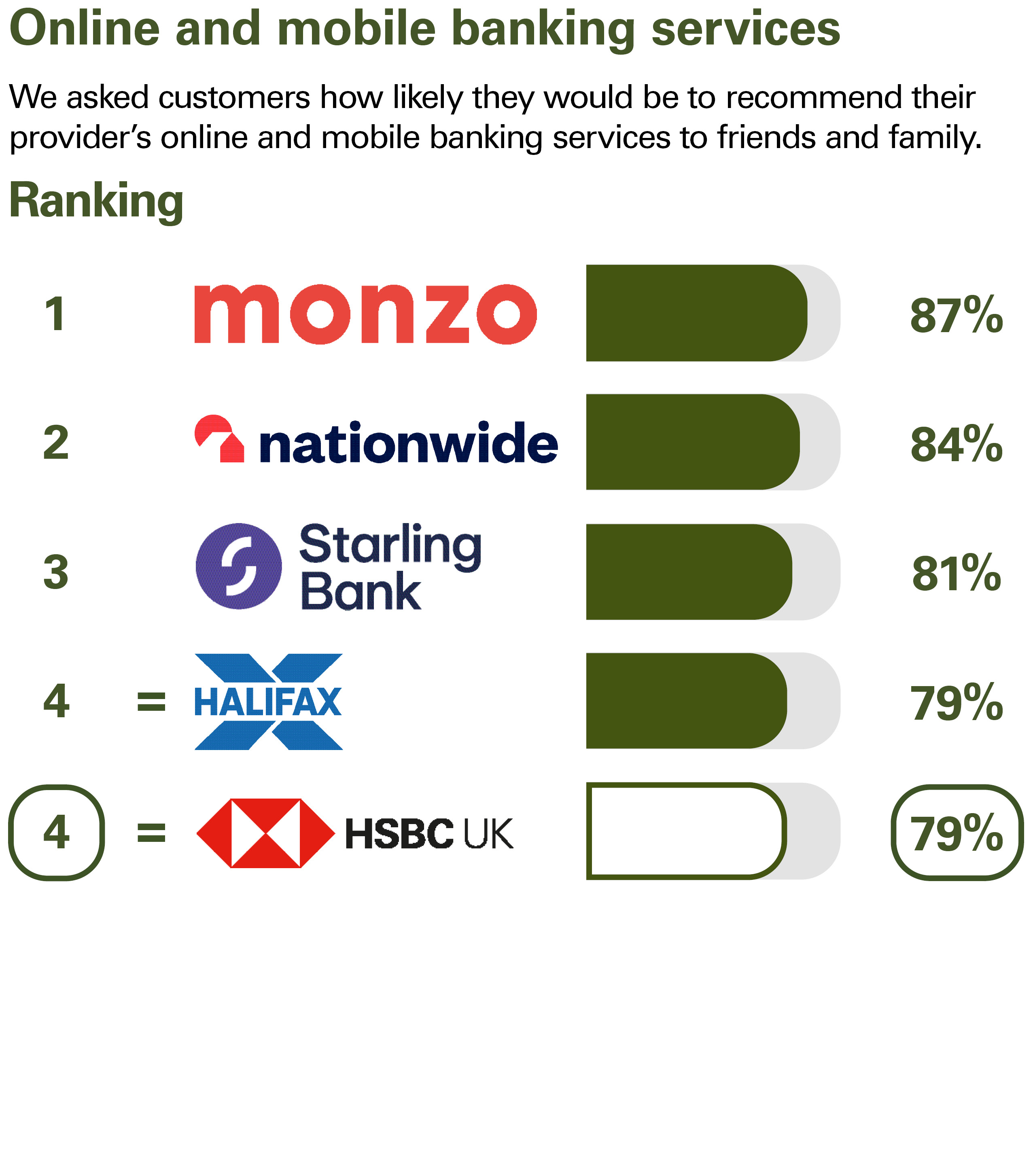 Online and mobile banking services. We asked customers how likely they would be to recommend their provider’s online and mobile banking services to friends and family. Ranking: 1 Monzo 87% 2 Nationwide 84% 3 Starling Bank 81% equal 4 Halifax 79% equal 4 HSBC UK 79%