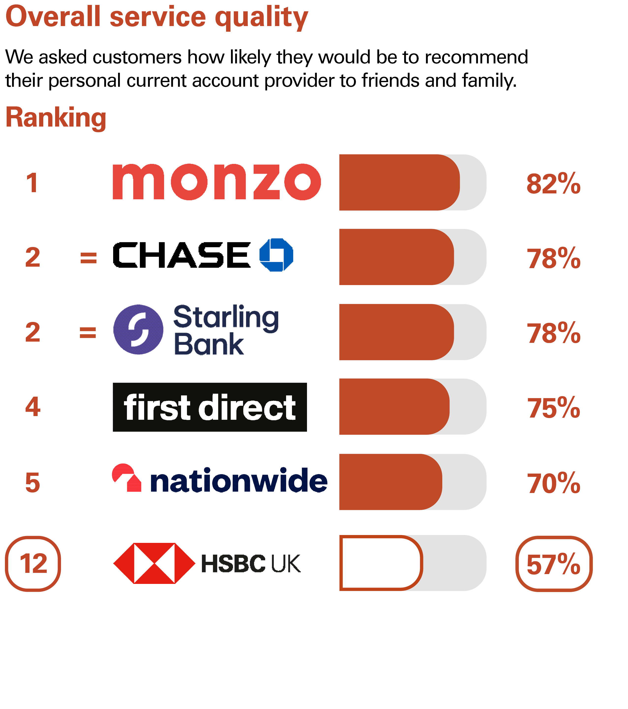 Overall Service Quality. We asked customers how likely they would be to recommend their personal current account provider to friends and family. Ranking: 1 Monzo 82% equal 2 Chase 78% equal 2 Starling Bank 78% 4 first direct 75% 5 Nationwide 70% 12 HSBC UK 57%