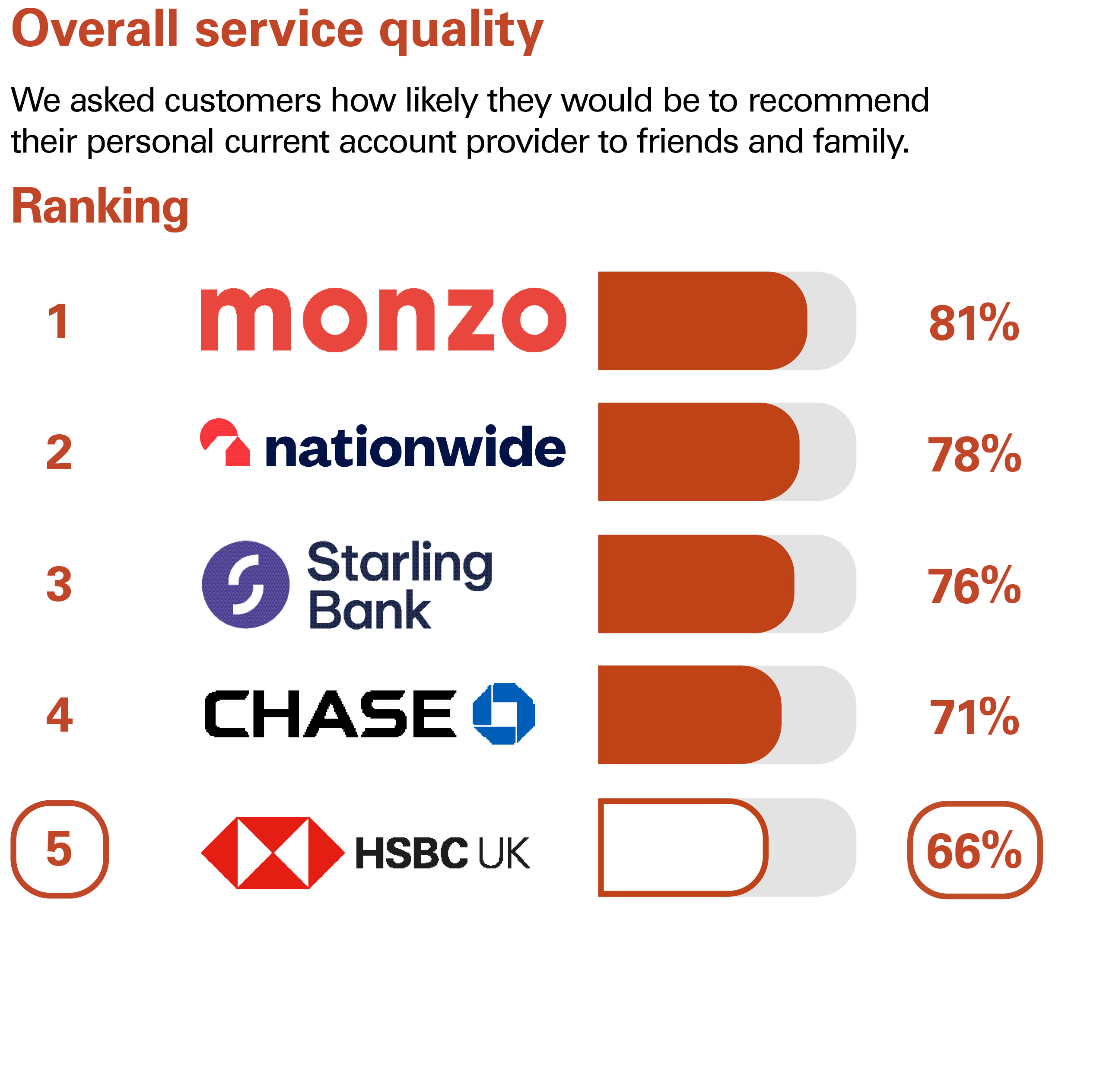 Overall Service Quality. We asked customers how likely they would be to recommend their personal current account provider to friends and family. Ranking: 1 Monzo 81% 2 Nationwide 78% 3 Starling Bank 76% 4 Chase 71% 5 HSBC UK 66%