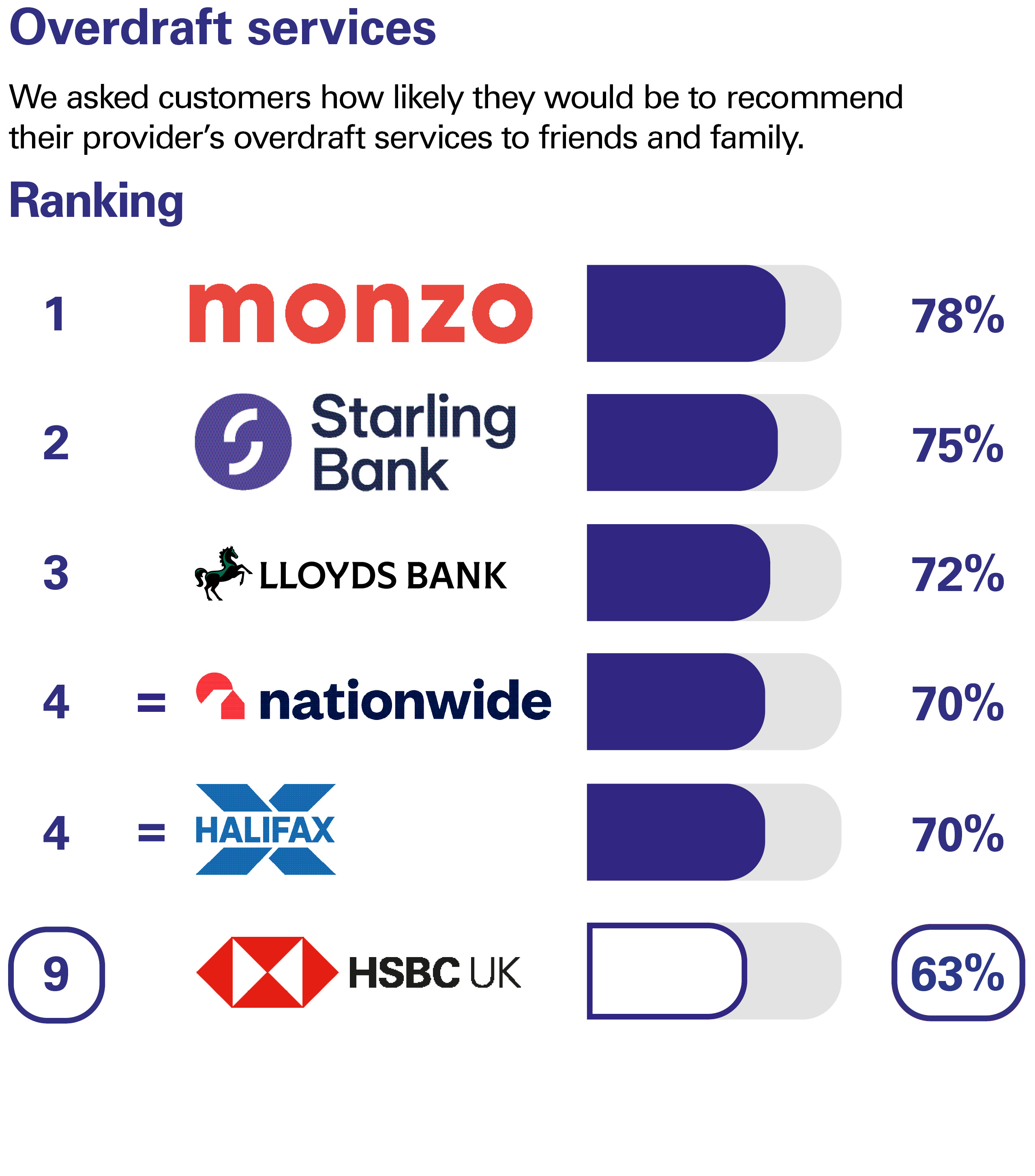 Overdraft services. We asked customers how likely they would be to recommend their provider’s overdraft services to friends and family. Ranking: 1 Monzo 78% 2 Starling Bank 75% 3 Lloyds Bank 72% equal 4 Nationwide 70% equal 4 Halifax 70% 9 HSBC UK 63%