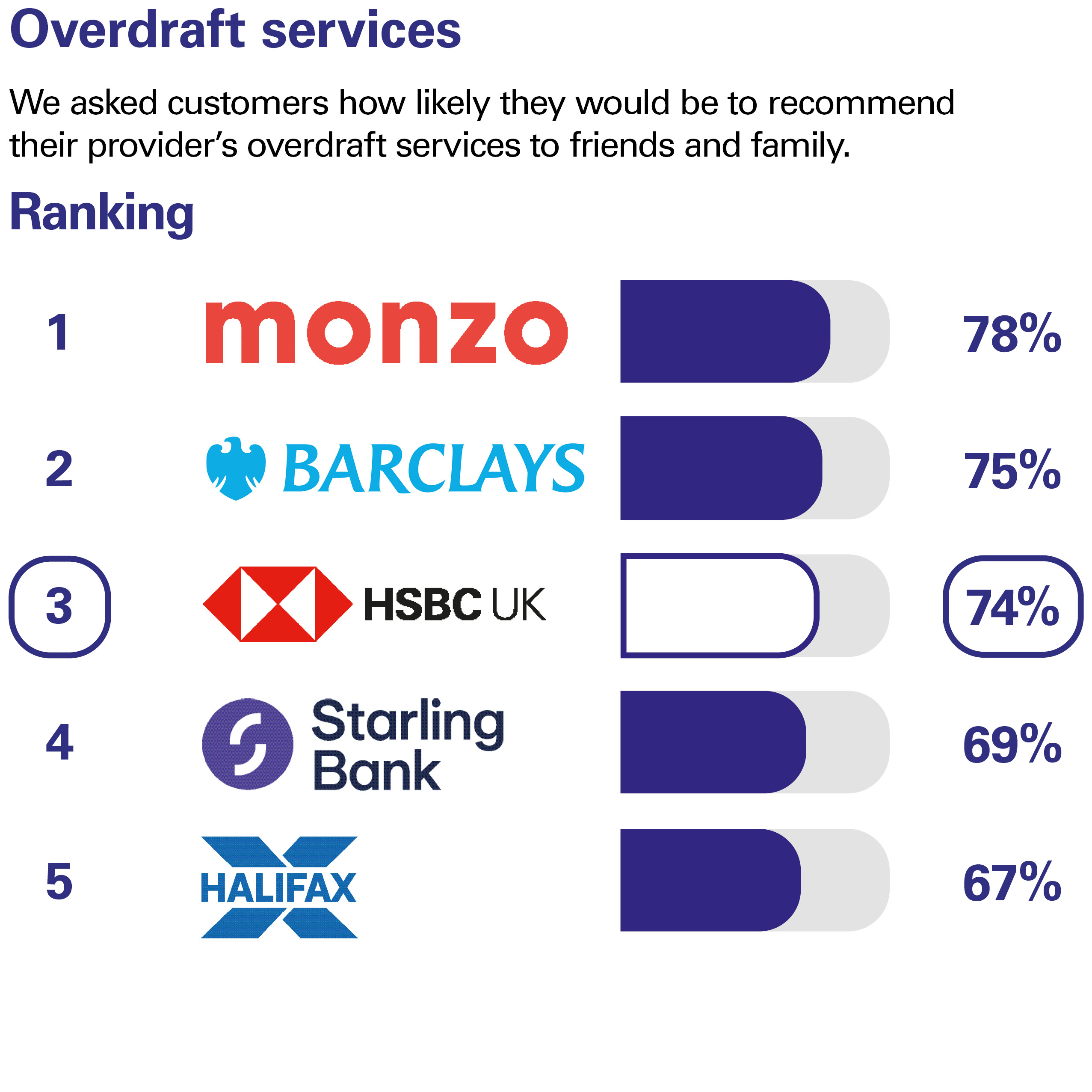 Overdraft services. We asked customers how likely they would be to recommend their provider’s overdraft services to friends and family. Ranking: 1 Monzo 78% 2 Barclays 75% 3 HSBC UK 74% 4 Starling Bank 69% 5 Halifax 67%