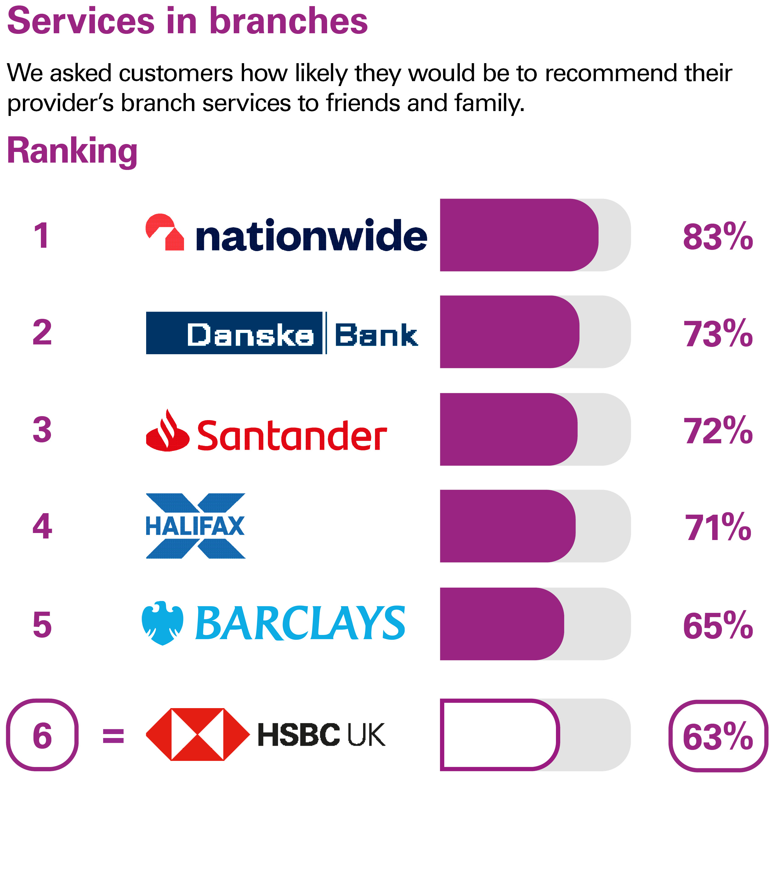 Services in branches. We asked customers how likely they would be to recommend their provider’s branch services to friends and family. Ranking: 1 Nationwide 83% 2 Danske Bank 73% 3 Santander 72% 4 Halifax 71% 5 Barclays 65% equal 6 HSBC UK 63%