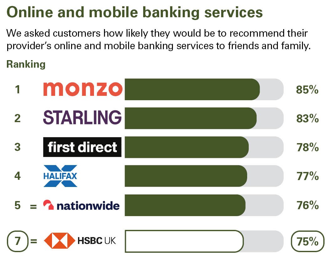 Online and mobile banking services. We asked customers how likely they would be to recommend their provider’s online and mobile banking services to friends and family. Ranking: 1 Monzo 85% 2 Starling Bank 83% 3 first direct 78% 4 Halifax 77% 5 Nationwide 76% equal 7 HSBC UK 75% equal