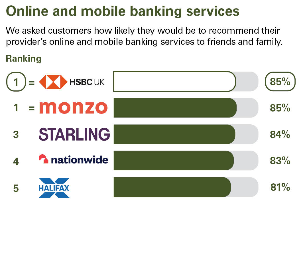 Online and mobile banking services. We asked customers how likely they would be to recommend their provider’s online and mobile banking services to friends and family. Ranking: 1 HSBC UK 85% equal 1 Monzo 85% 3 Starling Bank 84% 4 Nationwide 83% 5 Halifax 81%