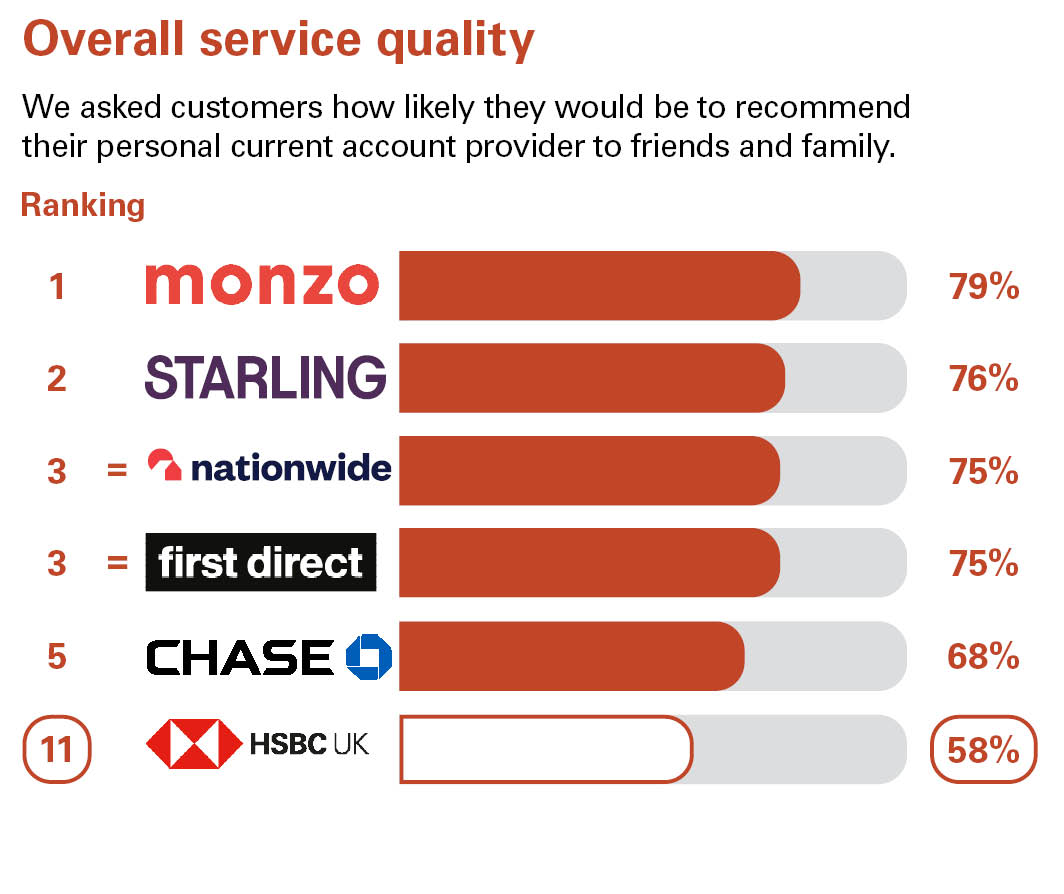Overall Service Quality. We asked customers how likely they would be to recommend their personal current account provider to friends and family. Ranking: 1 Monzo 79% 2 Starling Bank 76% 3 Nationwide 75% equal 3 first direct 75% 5 Chase 68% 11 HSBC UK 58%