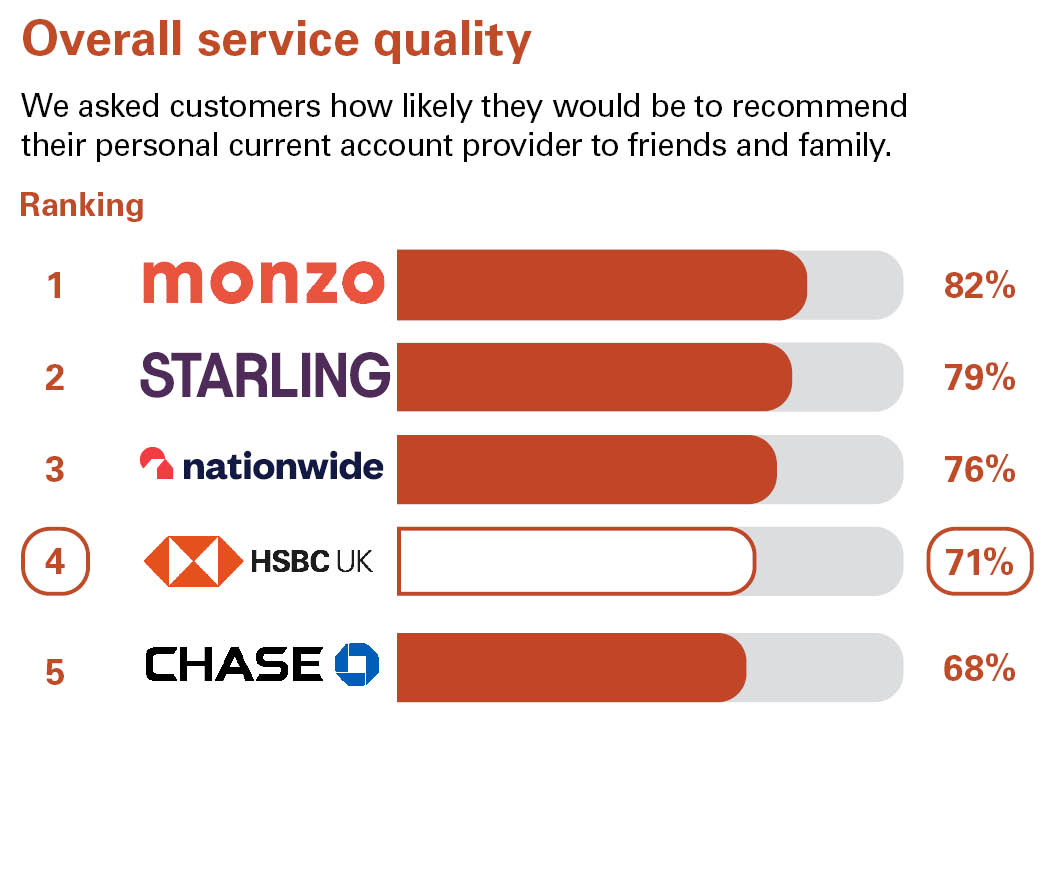 Overall Service Quality. We asked customers how likely they would be to recommend their personal current account provider to friends and family. Ranking: 1 Monzo 82% 2 Starling Bank 79% 3 Nationwide 76% 4 HSBC UK 71% 5 Chase 68%