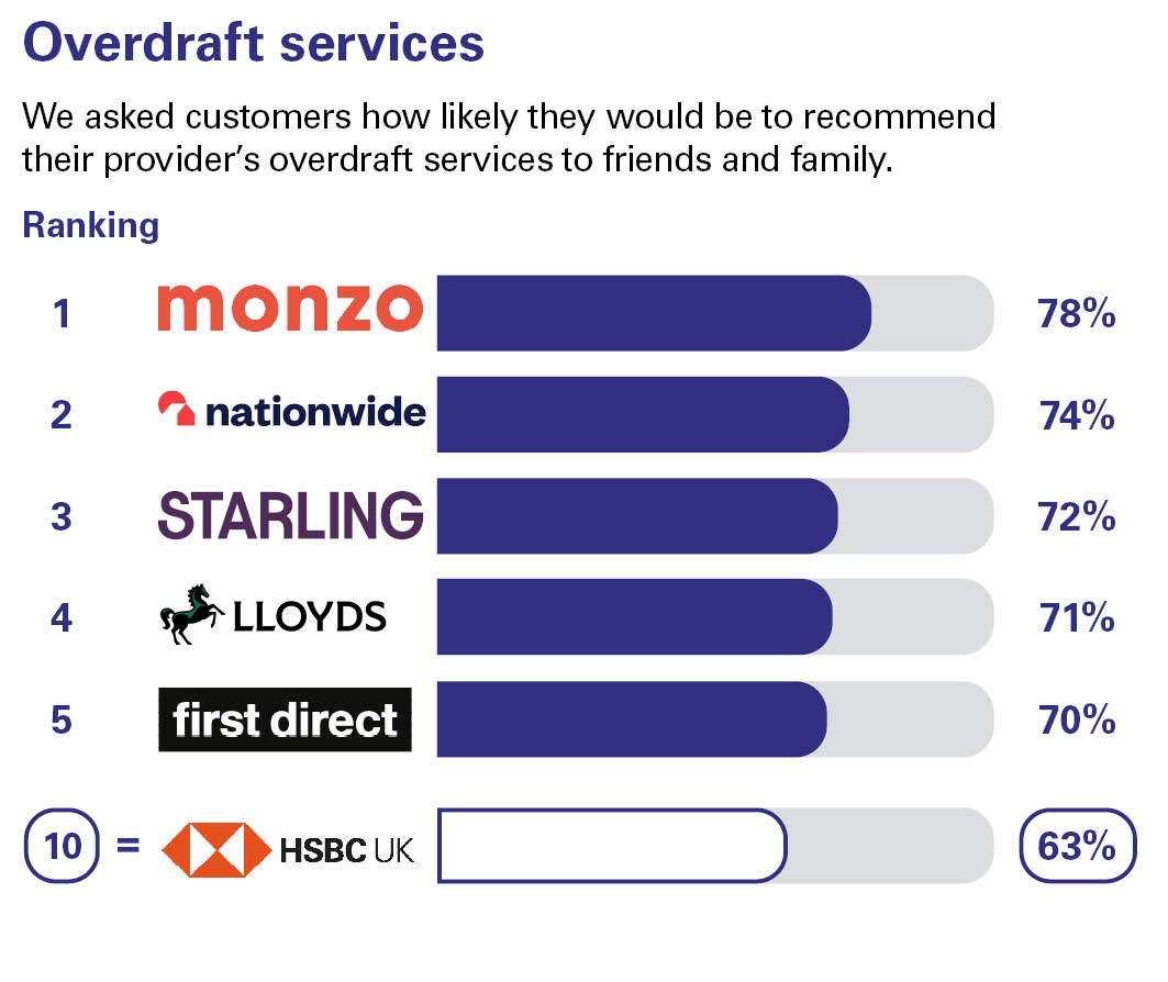Overdraft services. We asked customers how likely they would be to recommend their provider’s overdraft services to friends and family. Ranking: 1 Monzo 78% 2 Nationwide 74% 3 Starling Bank 72% 4 Lloyds 71% 5 first direct 70% 10 HSBC UK 63% equal