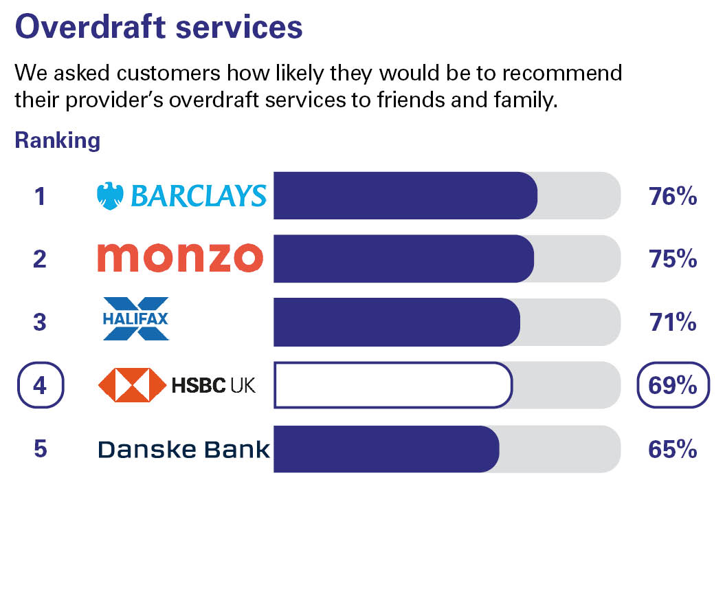 Overdraft services. We asked customers how likely they would be to recommend their provider’s overdraft services to friends and family. Ranking: 1 Barclays 76% 2 Monzo 75% 3 Halifax 71% 4 HSBC UK 69% 5 Danske Bank 65%