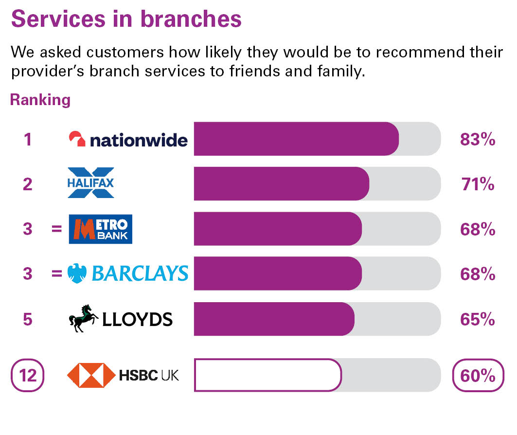 Services in branches. We asked customers how likely they would be to recommend their provider’s branch services to friends and family. Ranking: 1 Nationwide 83% 2 Halifax 71% 3 Metro Bank 68% equal 3 Barclays 68% 5 Lloyds 65% 12 HSBC UK 60%
