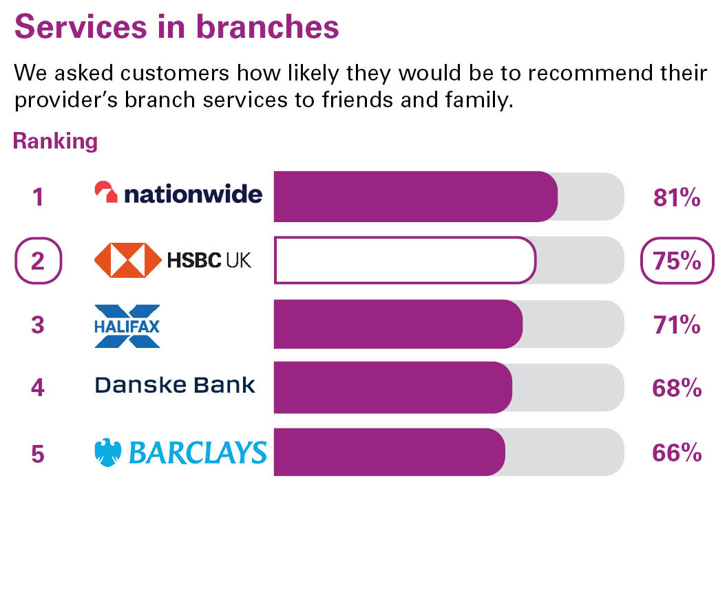 Services in branches. We asked customers how likely they would be to recommend their provider’s branch services to friends and family. Ranking: 1 Nationwide 81% 2 HSBC UK 75% 3 Halifax 71% 4 Danske Bank 68% 5 Barclays 66%
