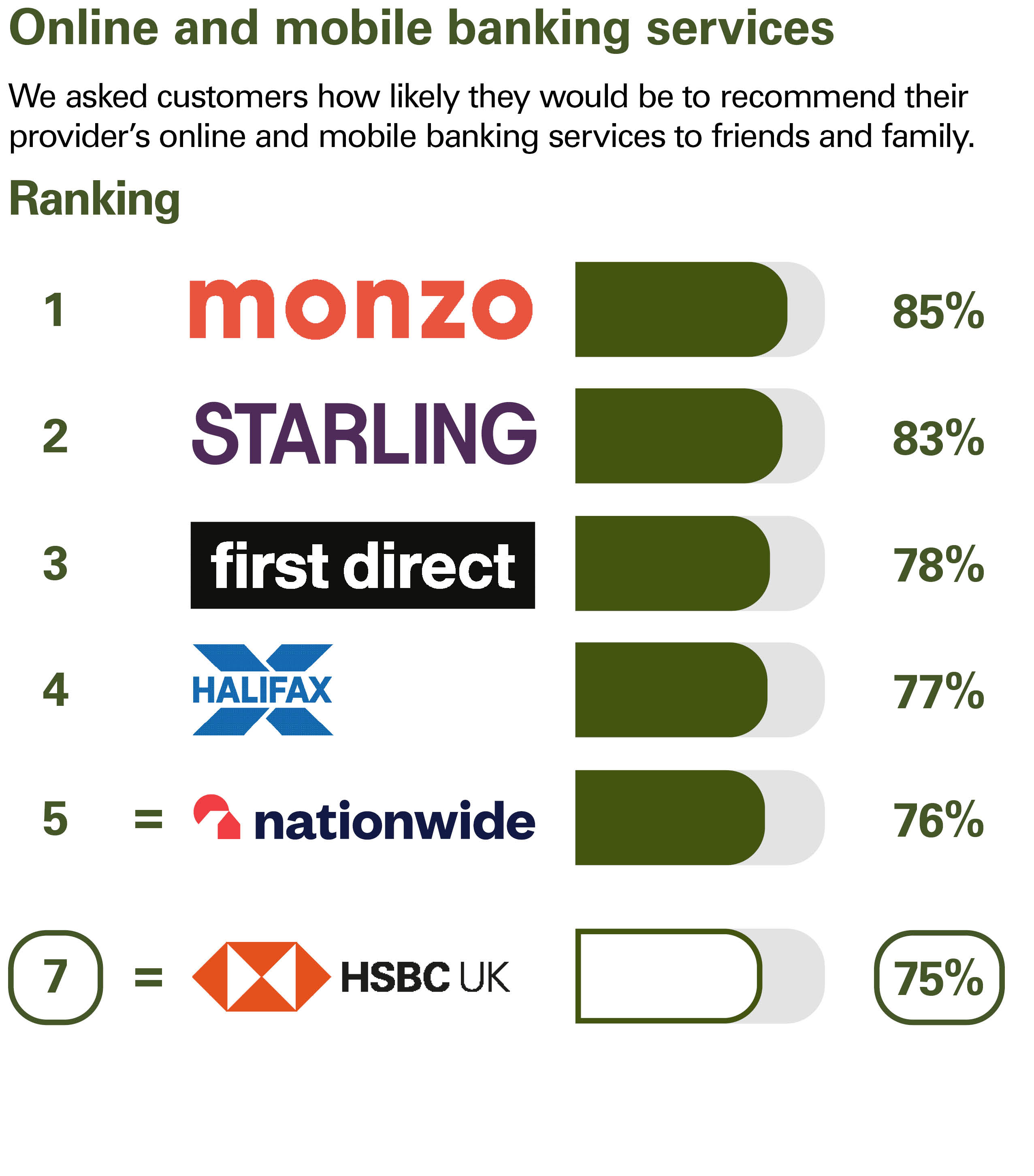 Online and mobile banking services. We asked customers how likely they would be to recommend their provider’s online and mobile banking services to friends and family. Ranking: 1 Monzo 85% 2 Starling Bank 83% 3 first direct 78% 4 Halifax 77% 5 Nationwide 76% equal 7 HSBC UK 75% equal