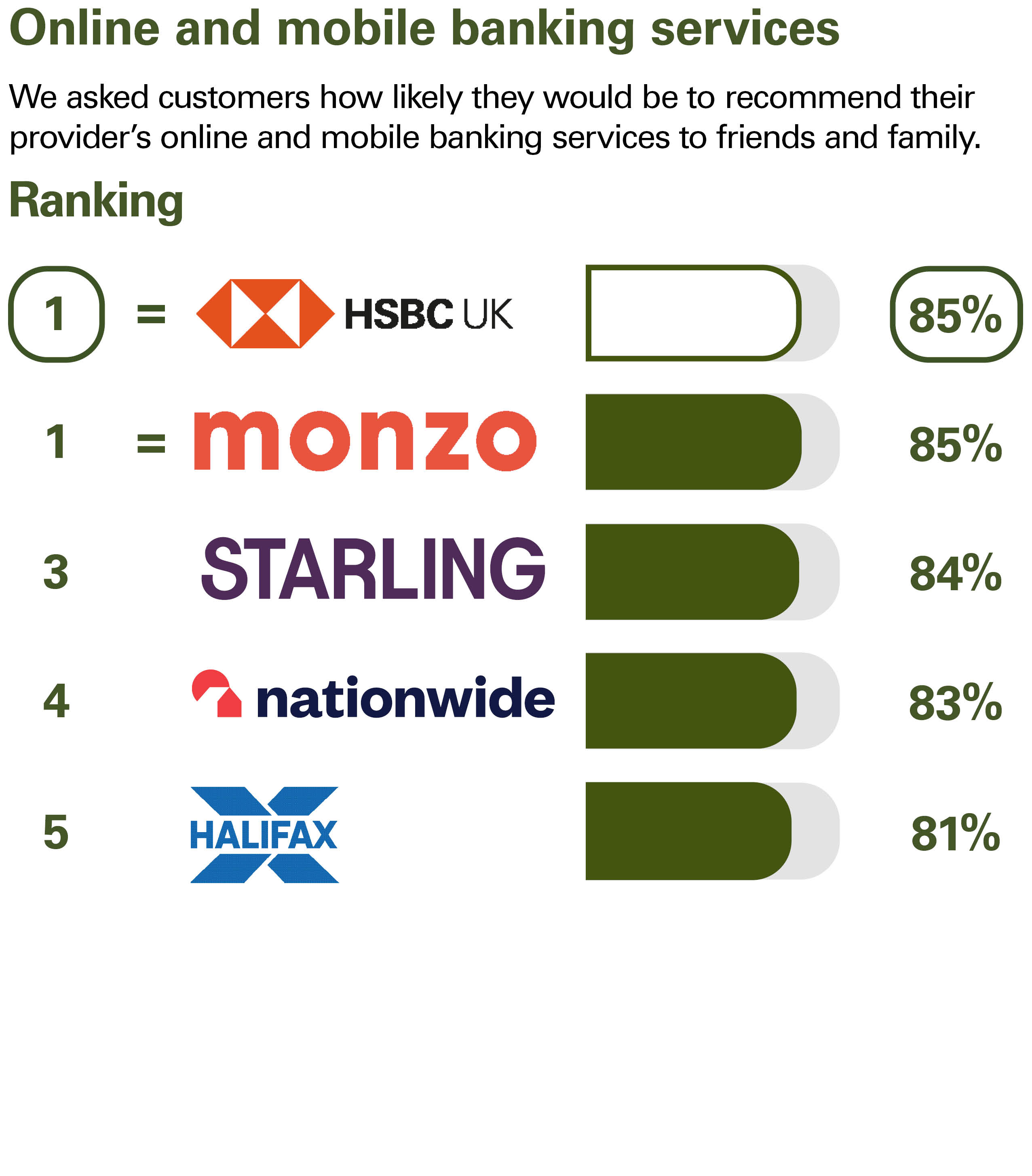 Online and mobile banking services. We asked customers how likely they would be to recommend their provider’s online and mobile banking services to friends and family. Ranking: 1 HSBC UK 85% equal 1 Monzo 85% 3 Starling Bank 84% 4 Nationwide 83% 5 Halifax 81%