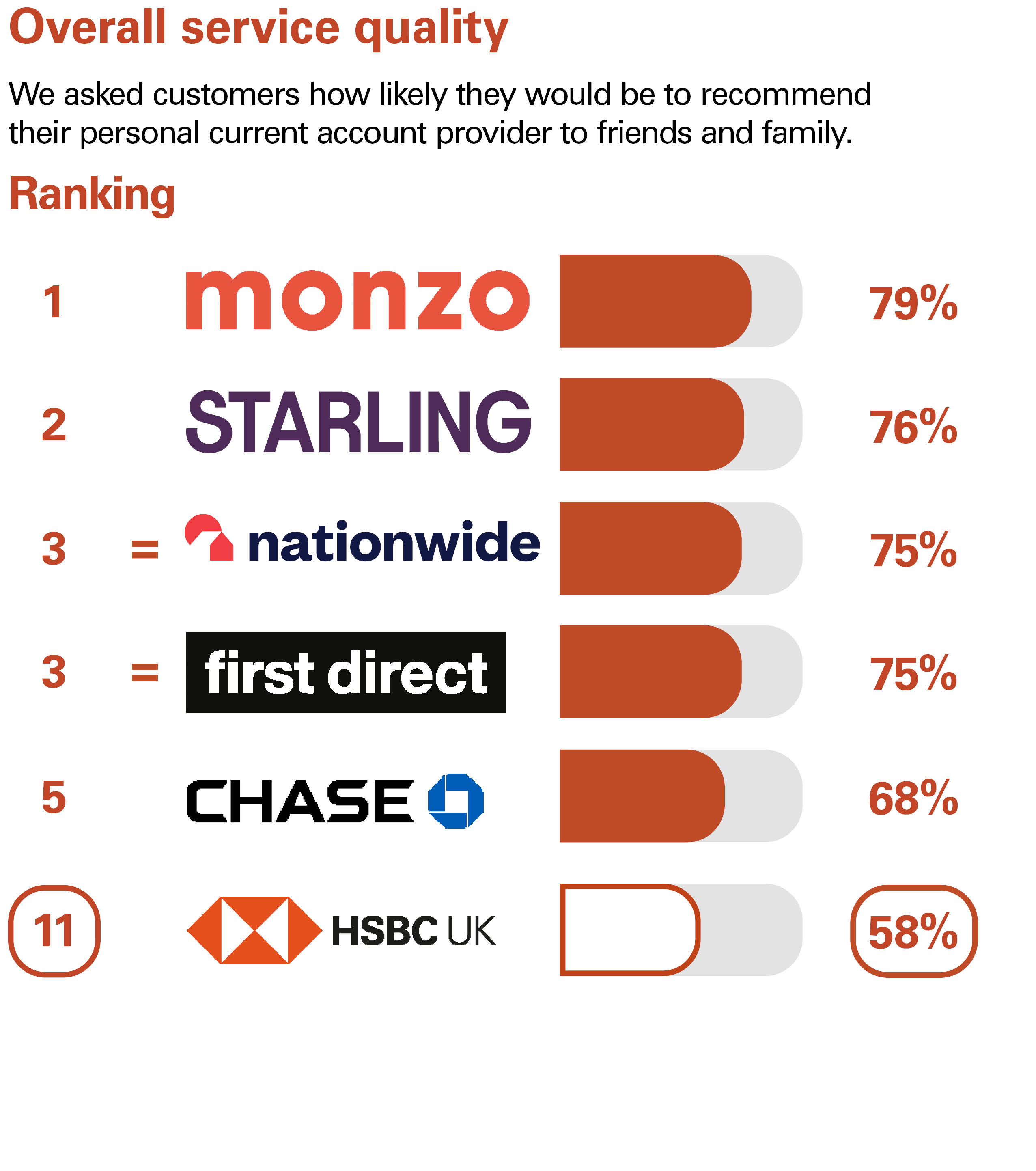 Overall Service Quality. We asked customers how likely they would be to recommend their personal current account provider to friends and family. Ranking: 1 Monzo 79% 2 Starling Bank 76% 3 Nationwide 75% equal 3 first direct 75% 5 Chase 68% 11 HSBC UK 58%